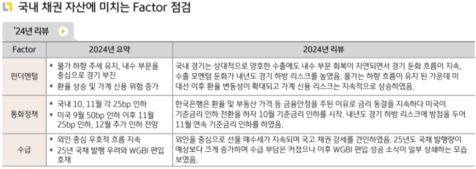 내수 부문을 중심으로 경기가 부진하고 가계 신용 위험도 높아진 '국내채권시장'.